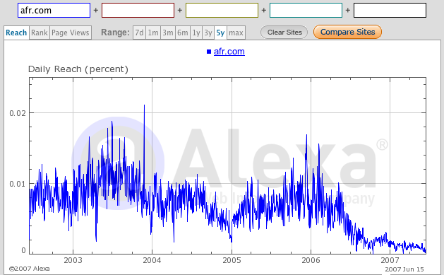 afr.com views over 5 years